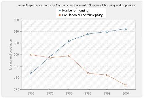 La Condamine-Châtelard : Number of housing and population